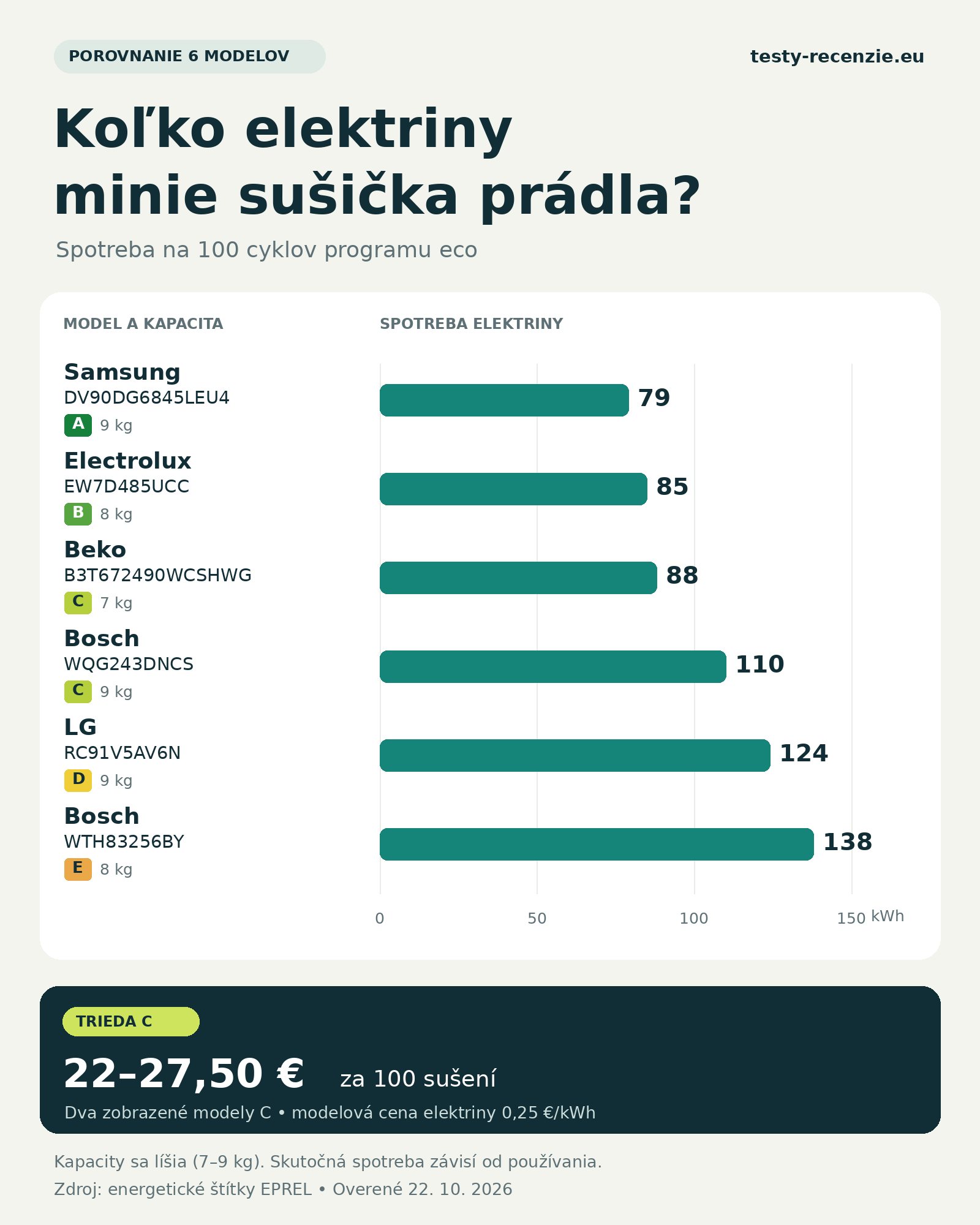 kolko elektriny minie susicka pradla